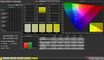 Spazzate di saturazione Avv. dE2000: 3,12. DE2000 massimo: 6,53