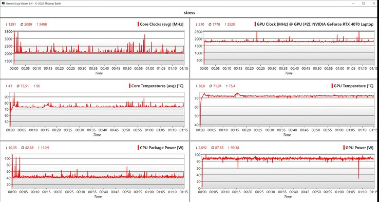 Dati del test di stress CPU/GPU