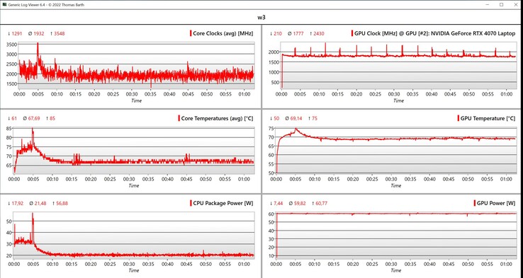 Ciclo di dati CPU/GPU Witcher 3 (impostazioni Ultra, 1080p)