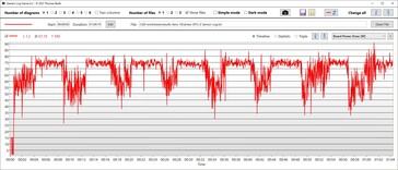 Consumo di potenza della GPU