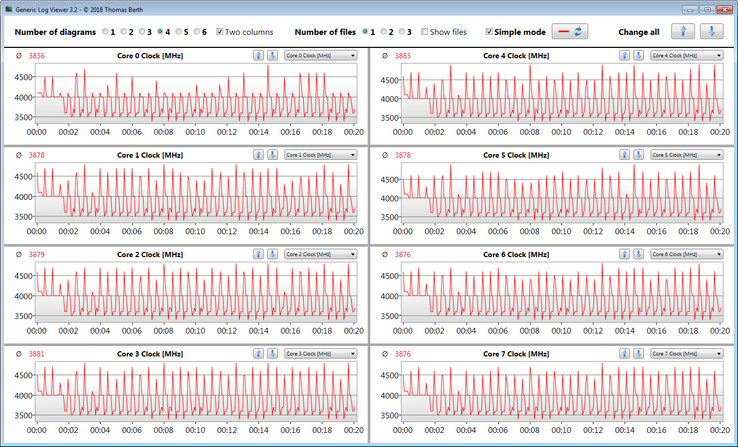 Frequenze di clock della CPU durante il ciclo CB15