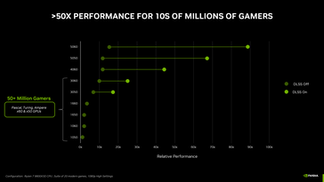 GeForce RTX 5050 è più lenta di RTX 4060 (fonte: Nvidia)