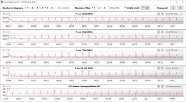 Velocità di clock della CPU durante l'esecuzione del ciclo CB15 (regolazione intelligente).