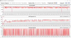 Letture della GPU durante il test Witcher 3 (Battery Saver)