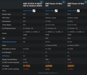 Ryzen AI Max+ 388 vs Ryzen AI Max 390 e Ryzen AI Max 385 (fonte: PassMark)
