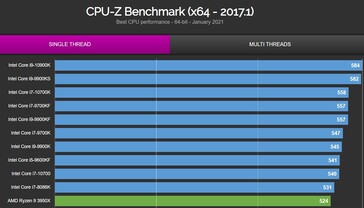 Grafico CPU-Z single-thread. (Fonte immagine: Uniko's Hardware)