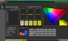 Sweep di saturazione prima della calibrazione (P3)