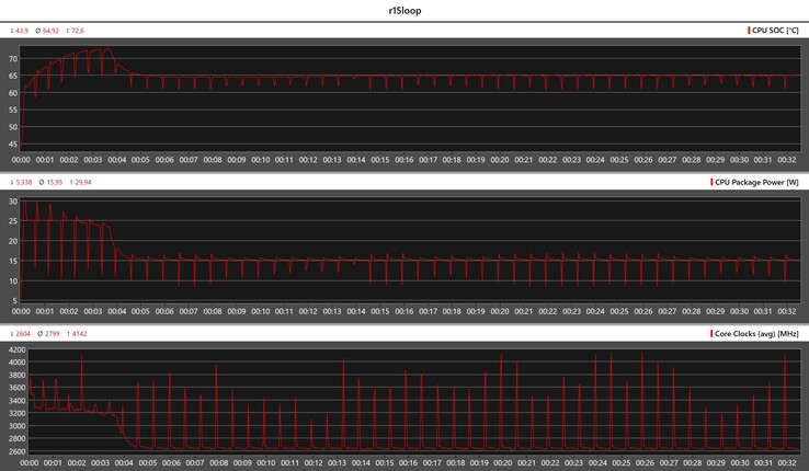 Metriche della CPU durante il ciclo di Cinebench R15