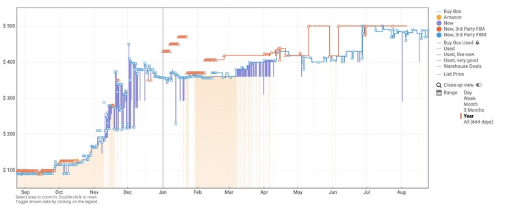 I kit di RAM DDR5 hanno registrato un aumento di prezzo di quasi cinque volte in meno di un anno.