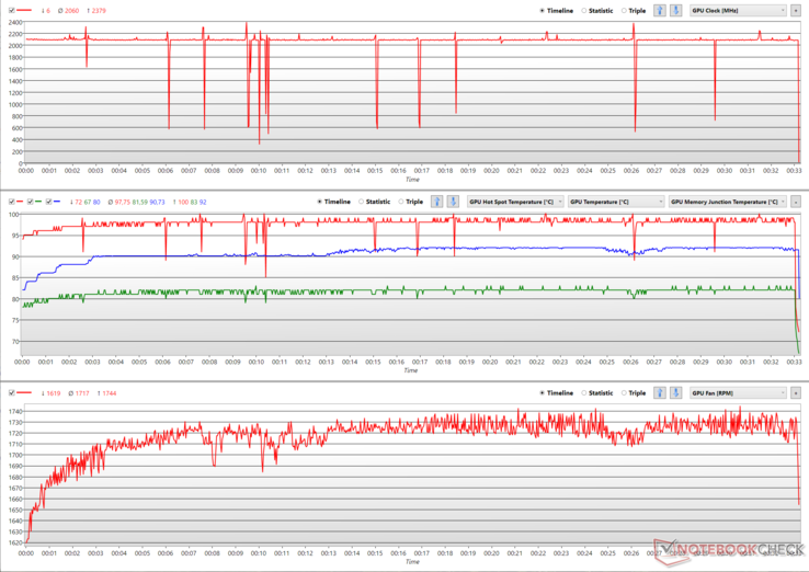 Clock dei core, temperature (GPU hot spot temp. - rosso, GPU temp. - verde, GDDR6 junction temp. - blu), e grafici della velocità della ventola durante lo stress FurMark