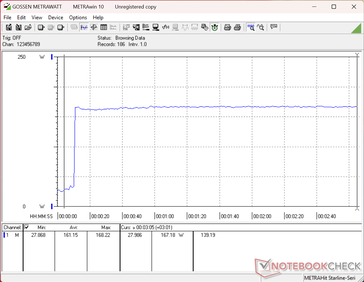 Il consumo raggiungerebbe un picco di 168 W all'avvio dello stress test Prime95