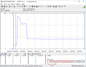 L'avvio del Prime95 provoca un'impennata dei consumi a 137,5 W per un paio di secondi, prima di scendere a 42 W a causa della scarsa sostenibilità del Turbo Boost