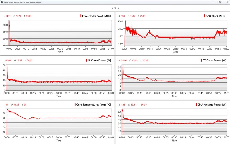 Test di stress dei dati CPU/iGPU