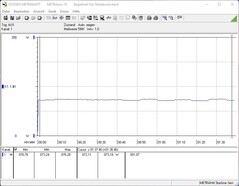 Consumo di energia durante lo stress test (Prime95)