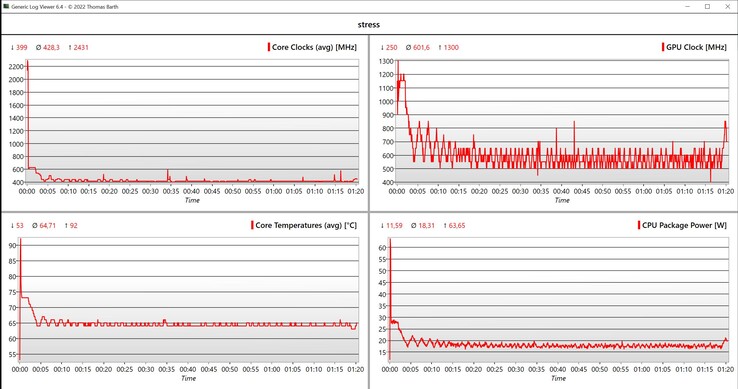 Test di stress dei dati CPU/iGPU