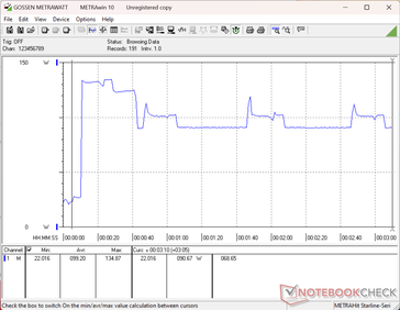 Il consumo raggiungerebbe un picco di 135 W all’avvio dello stress test Prime95, per poi scendere fino a un minimo di 91 W, a causa della limitata durata del Turbo Boost