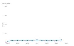 Solo il 4% degli utenti statunitensi su iOS ha permesso l&#039;app-tracking dopo l&#039;aggiornamento. (Fonte: Flurry Analytics)