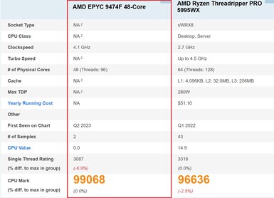 AMD EPYC 9474F. (Fonte: PassMark)
