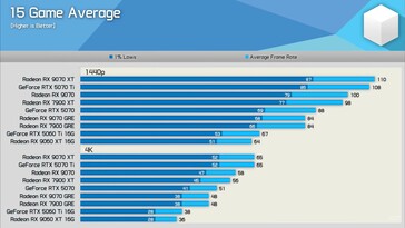 RX 9070 GRE vs RX 9070 vs RTX 5070 15 giochi di media.
