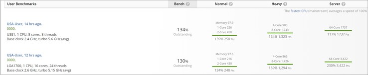 I punteggi del nuovo Raptor Lake ES. (Fonte: UserBenchmark)