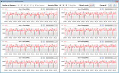 Velocità di clock della CPU durante l'esecuzione del ciclo CB15