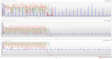 I clock della CPU, le temperature dei core e le potenze dei pacchetti durante un ciclo Cinebench R15. (Rosso: Prestazioni, Verde: Standard, Blu: Sussulto)