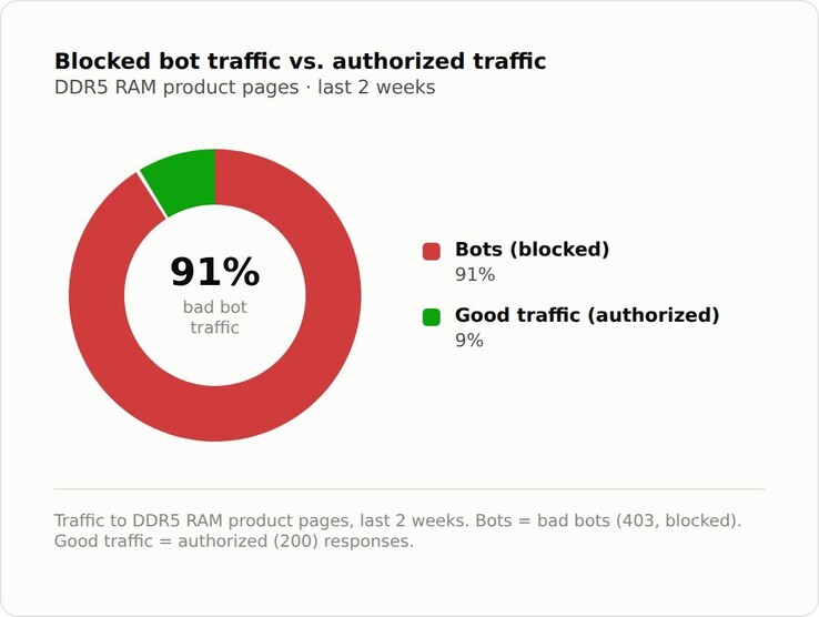 Gli annunci relativi alla RAM DDR5 sono oggetto di un'attività di bot senza precedenti.