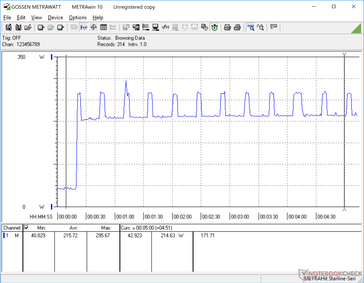 FurMark iniziato a 20s . Il picco di consumo periodico riflette il clock rate ciclico della GPU nel nostro test FurMark sopra riportato.