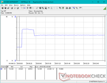 Lo stress Prime95 è iniziato a 10 secondi dalla fine. Il consumo è salito a 28,8 W per circa 25 secondi prima di scendere e stabilizzarsi a 23 W a causa del limitato potenziale del Turbo Boost del sistema