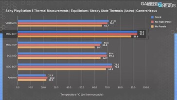 Misurazione temperatura dei componenti della PS5. (Fonte immagine: Gamers Nexus)