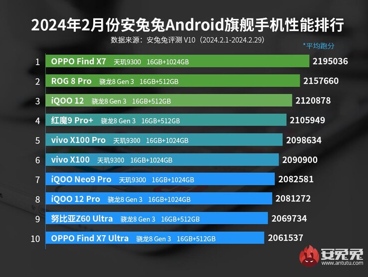 Lo Xiaomi 14 Ultra non riesce a conquistare un posto nella top ten.