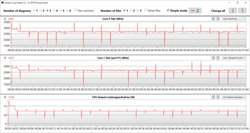 Velocità di clock della CPU durante l'esecuzione del ciclo CB15 (modalità whisper)