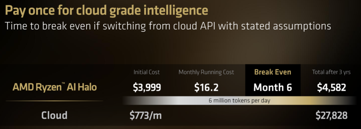 Risparmio stimato sui costi di AMD Ryzen AI Halo