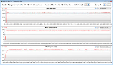 Misurazioni della GPU durante il test The Witcher 3