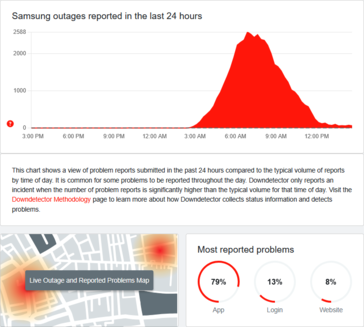 (Fonte: DownDetector)