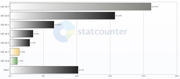 AppleiOS 26 supera a malapena il 15% di adozione dopo 4 mesi dal rilascio, secondo i dati raccolti da StatCounter. (Fonte: StatCounter)