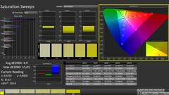 CalMAN: Saturazione del colore (calibrata)