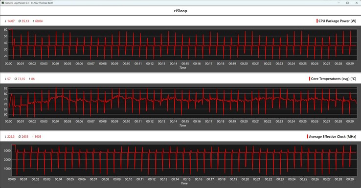 Metriche della CPU durante il ciclo Cinebench R15