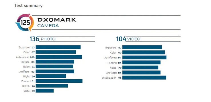 La classifica su DxOMark