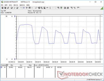 CineBench R15 Multi-Thread consumo di energia. Stranamente, il consumo fluttuava molto più del previsto durante l'intera corsa