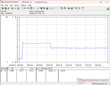 Il consumo raggiungeva un picco di 134 W all'avvio dello stress Prime95, per poi scendere a 93 W circa 60 secondi dopo, a causa del potenziale limitato del Turbo Boost