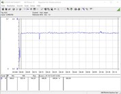 Test sul consumo di energia del sistema di prova (gaming- Witcher 3 Ultra preset)