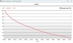 Livello della batteria durante il test di stress