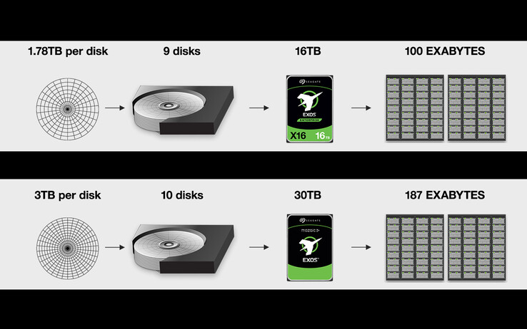 Le unità Mozaic 3+ di Seagate consentono ai data center di archiviare di più senza espandere l'ingombro fisico. (Fonte: Seagate)