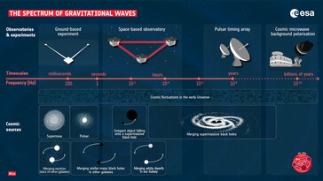 Le diverse frequenze delle onde gravitazionali. (Fonte: ESA)