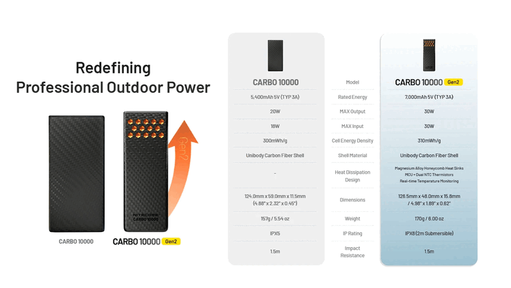Differenze generazionali del Carbo 10000. (Fonte: Nitecore)