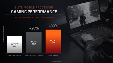 Prestazioni Ryzen 7 4800H in ambito gaming