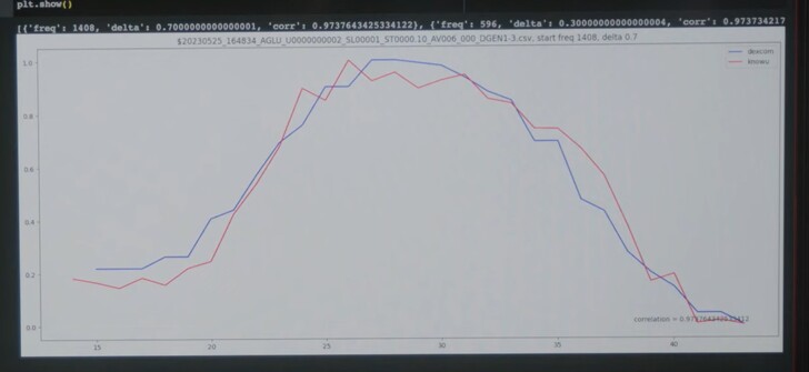 Linea blu: Dexcom G6; linea rossa: KnowU. (Fonte: Know Labs)