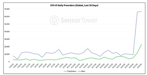 Vendite giornaliere dei preordini di GTA 6