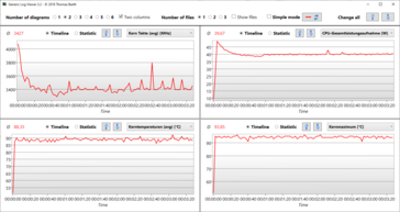Logviewer Stresstest Prime95 &amp; Furmark - MyAsus: Modalità prestazioni